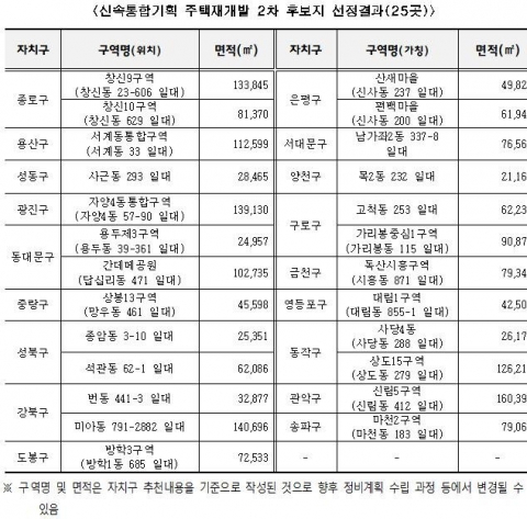 서울시, 신통기획 후보지 25곳 선정···3만4000가구 공급된다