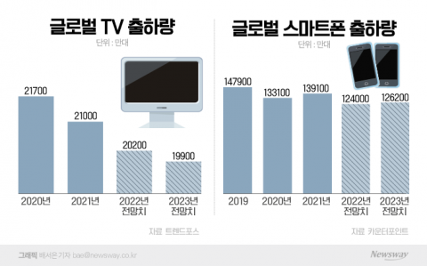 가전·스마트폰, 글로벌 경기침체에 '직격탄'···차별화가 살길