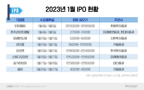 계묘년 첫 IPO 주자는 '티이엠씨'···올해 공모주 투자 가늠자 되나