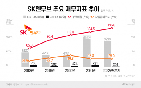 고배당 버틸 체력 키웠다···SK엔무브, 등급전망 '안정적'