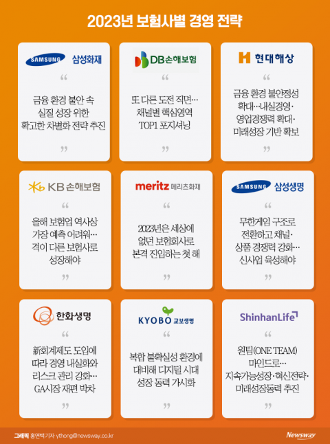 보험사 CEO 올해 전략···"불안정 속 내실경영·신사업발굴"
