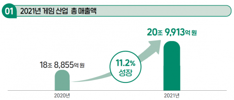 국내 게임산업 시장 규모 사상 최초 20조 원 돌파