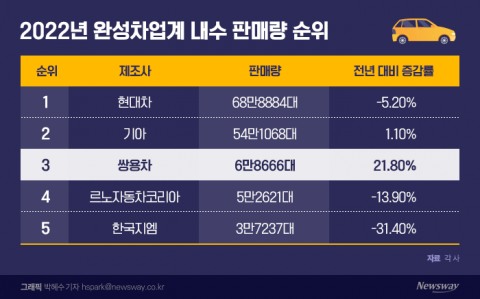 안방서 죽 쑨 완성차업계 ···쌍용차만 웃었다