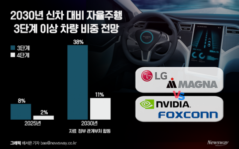 폭스콘-엔비디아 vs LG전자-마그나···&quot;애플카 선점 물밑 경쟁 치열&quot;