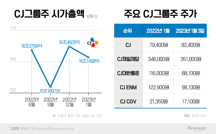 신년사에 '시가총액' 강조한 CJ···왜? 기사의 사진