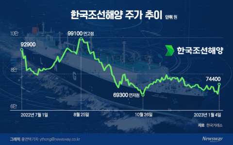 현대삼호중공업의 상장 포기···한국조선해양 주가 순항 계기 될까