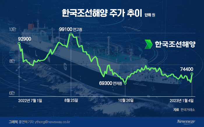 현대삼호중공업의 상장 포기···한국조선해양 주가 순항 계기 될까 기사의 사진