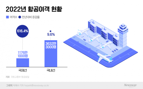 방역완화에 국제선 이용객 급증···항공업계 실적개선 '기대감'
