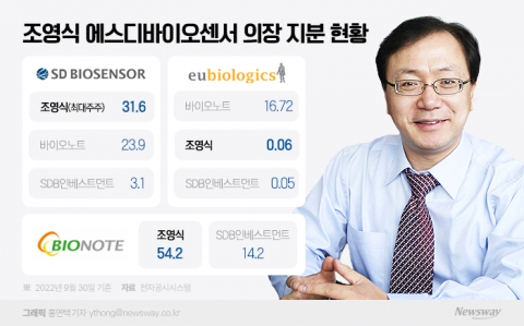 SD바이오 조영식, 진단키트 넘어 '백신 시장' 넘본다