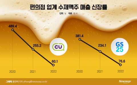 내실 없는 성장만···거품 빠진 수제맥주