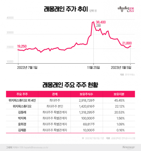 '재벌집 버프' 꺼졌나···유증 호재에도 주가 제자리 찾는 래몽래인