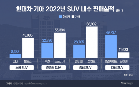 기아에 SUV 자존심 구긴 현대차, '코나'로 설욕전 예고