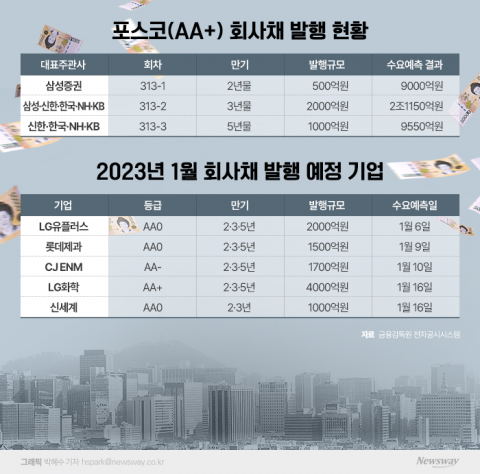 기업 자금조달 숨통 트이나···훈풍 부는 회사채 시장