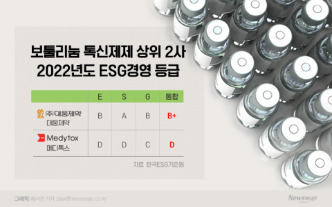 '균주 공방' 이어가는 메디톡스·대웅제약···'지속가능경영' 격차