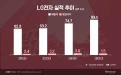 4분기 '어닝쇼크' LG전자, 전년동기 대비 영업이익 91.2% 감소(종합)