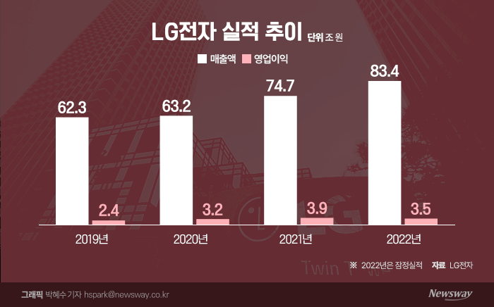 4분기 '어닝쇼크' LG전자, 전년동기 대비 영업이익 91.2% 감소(종합) 기사의 사진
