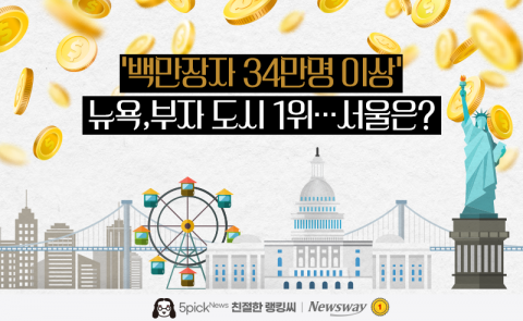 '백만장자 34만명 이상' 뉴욕, 부자 도시 1위···서울은?