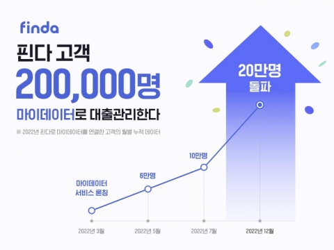 핀다, 마이데이터 이용자 20만명 돌파