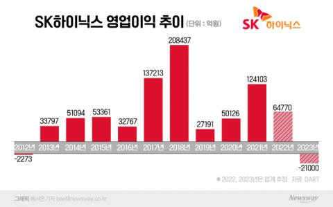 감산 없는 삼성 때문에?···SK하이닉스, 적자 폭 확대 우려