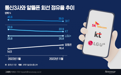 0.2%씩 야금야금···알뜰폰 이동 본격화, 40% 점유율 깨진 SKT