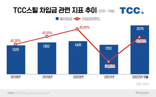 '공격투자' TCC스틸, 차입 부담↑