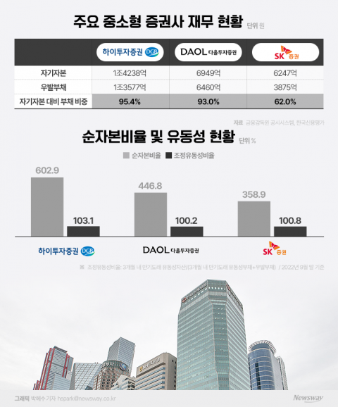 하이·다올·SK증권 옥죄는 우발부채···건전성 위협 뇌관 될라