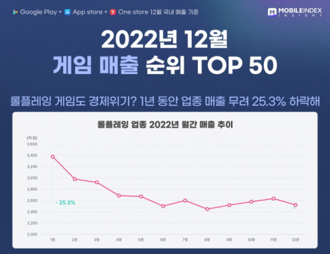 니케 돌풍에도···작년 모바일 RPG게임 매출 25.3% '뚝'