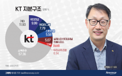 국민연금·여권 '연임 반대'에도···KT 구현모 '마이웨이'