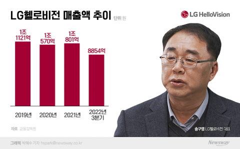 '성장 정체' 딜레마 빠진 LG헬로비전