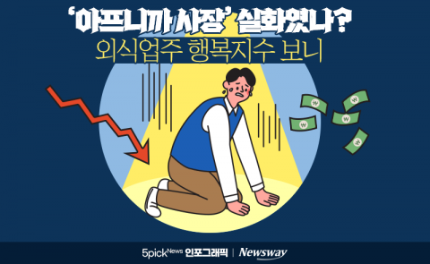 '아프니까 사장' 실화였나?···외식업주 행복지수 보니