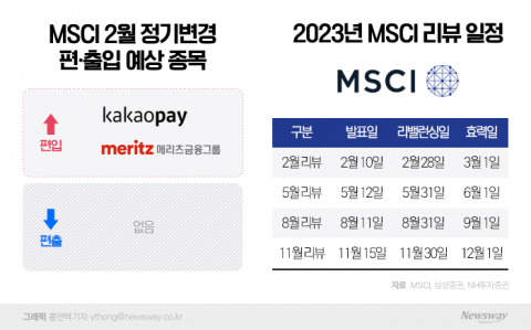카카오페이, MSCI 편입 유력···메리츠금융지주도 합류 예상