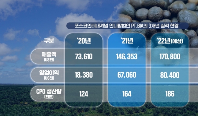 포스코인터내셔널 인니팜법인 PT.BIA의 3개년 실적 현황. 사진=포스코인터내셔널 제공