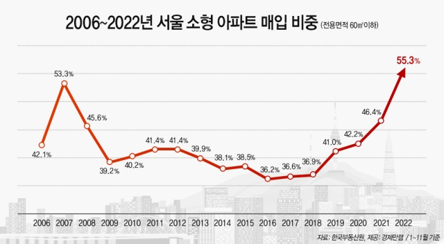 서울 소형 아파트 매입비중 5년 연속 증가세