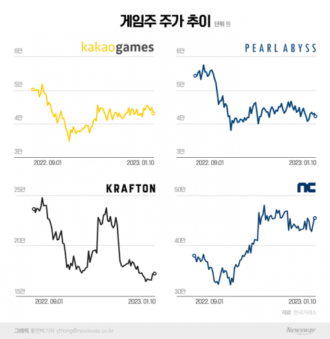 울상 짓는 게임주···신작 발표·中 판호 개방에 기대 건다