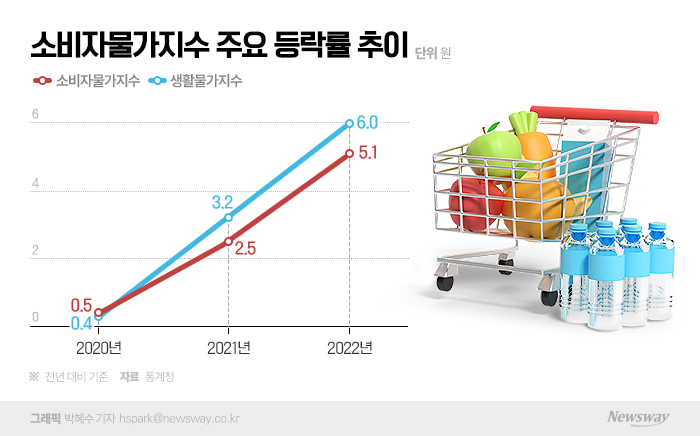 고물가 현상 지속···식음료업계 '초저가·프리미엄 양극화' 뚜렷 기사의 사진