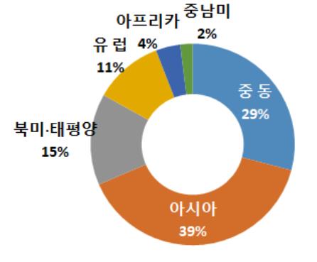 경기둔화에도 국내 건설사들 해외서 선방···3년 연속 300억달러대