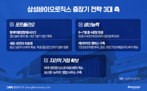 5공장 추진에 ADC 공략까지···삼성바이오 '3대 목표' 순항