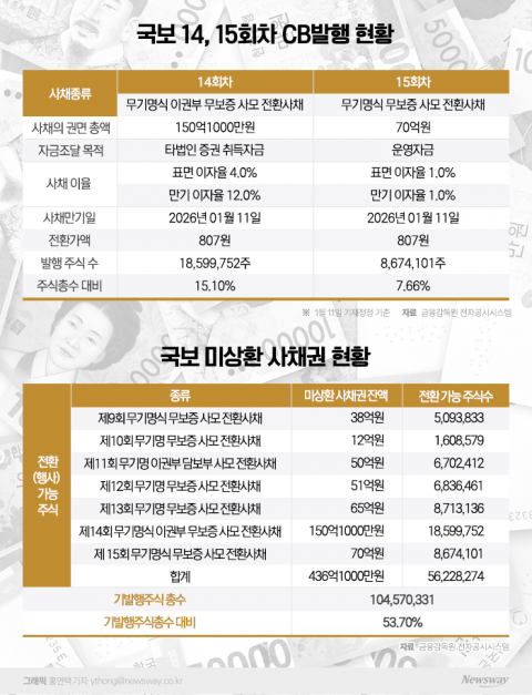 국보, 만년 적자에도 CB 남발···주식가치 희석 우려