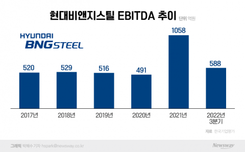 매출 1조 시대 열었는데···현대비앤지스틸, 재무안정성 경고등