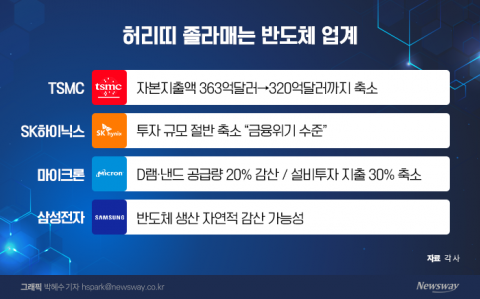 '최대 실적' TSMC도 긴축재정···반도체 투자 축소 도미노