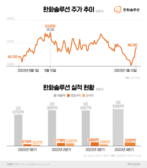 상승 탄력받은 한화솔루션···'실적·증설·벨류' 3박자 고루 갖췄다
