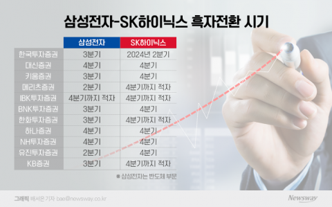 수렁에 빠진 '반도체'···삼성·SK, 상반기 아니라 3분기까지 어렵다