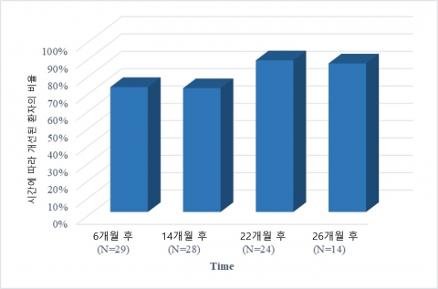 SMA 치료제 '스핀라자', 치료기간 길수록 효과 ↑