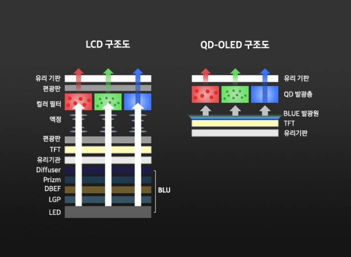 LCD와 QD-OLED 구조도 사진=삼성디스플레이 제공