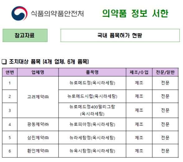 고려·광동·삼진·환인 '옥시라세탐' 처방·조제 중지···"효과 입증 못해"