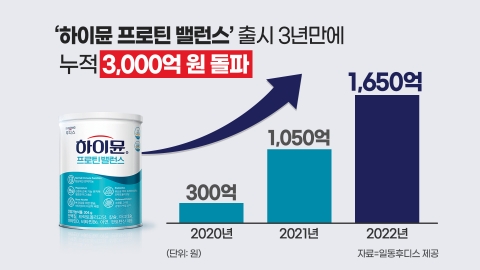 일동후디스 하이뮨, 출시 3년 만에 누적 매출 3000억원 돌파