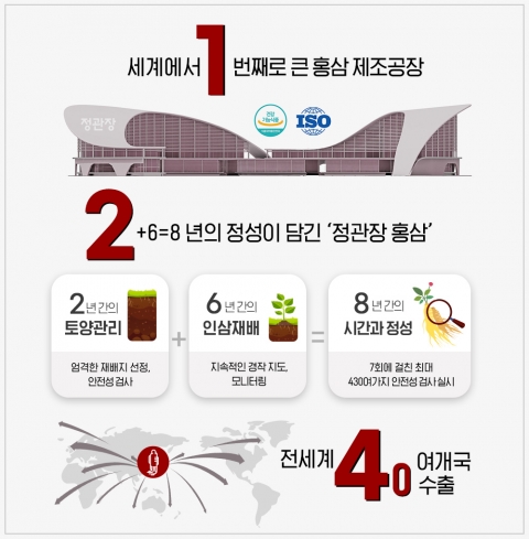 창업 124주년 맞은 KGC인삼공사···'글로벌 종합건강기업' 도약 박차