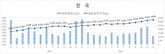 민간아파트 분양물량 66%감소, 서울 분양가격 9.6%떨어져