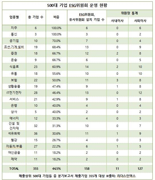 주요기업 ESG위원회 설치율 50% 못미쳐···"반기당 회의는 0.9회"