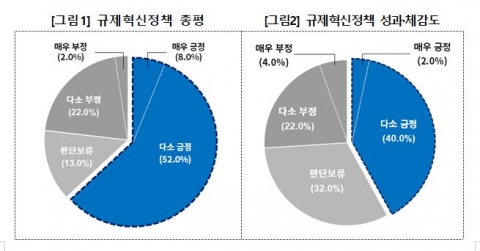대한상의 &quot;정부 규제혁신 긍정적···제도개선 더 속도내야&quot;